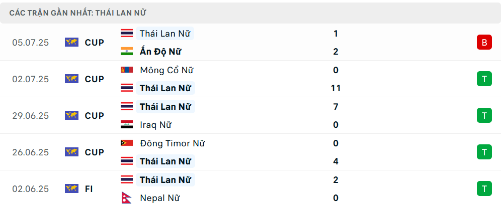 Phong độ Thái Lan 5 trận gần nhất