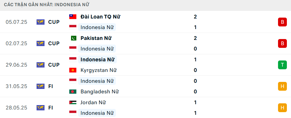 Phong độ Indonesia 5 trận gần nhất