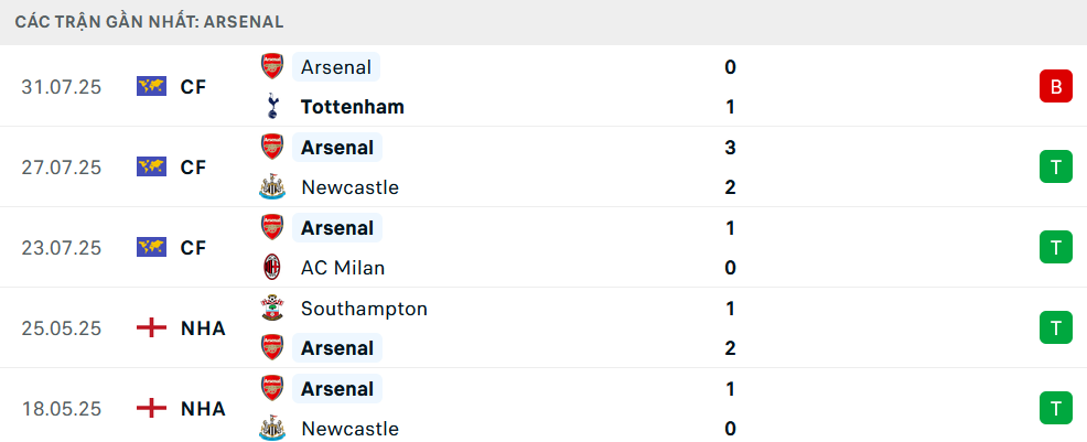 Phong độ Arsenal 5 trận gần nhất