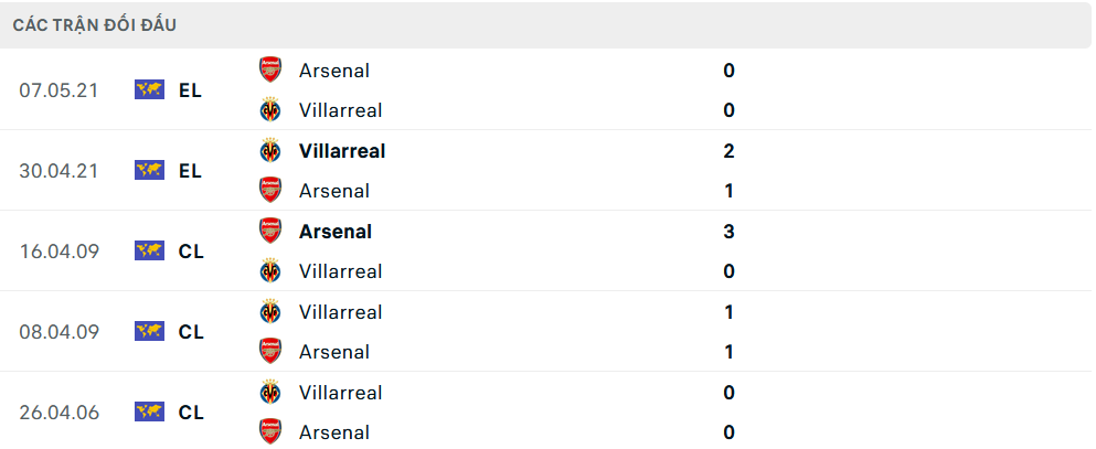 Lịch sử đối đầu Arsenal vs Villarreal