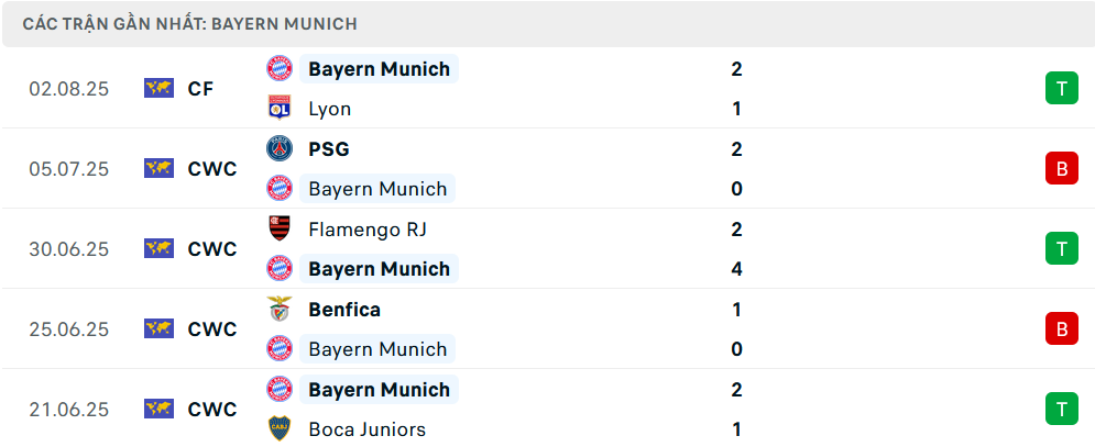 Phong độ Bayern Munich 5 trận gần nhất