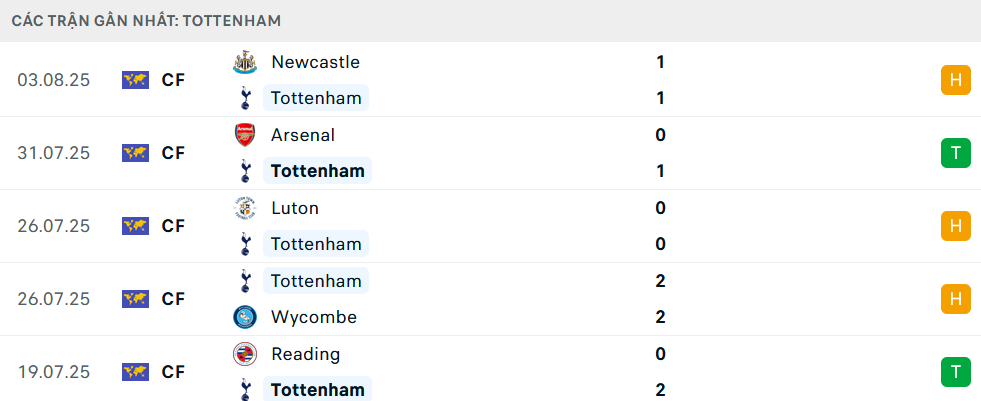 Phong độ Tottenham 5 trận gần nhất