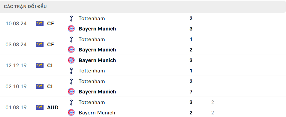 Lịch sử đối đầu Bayern Munich vs Tottenham