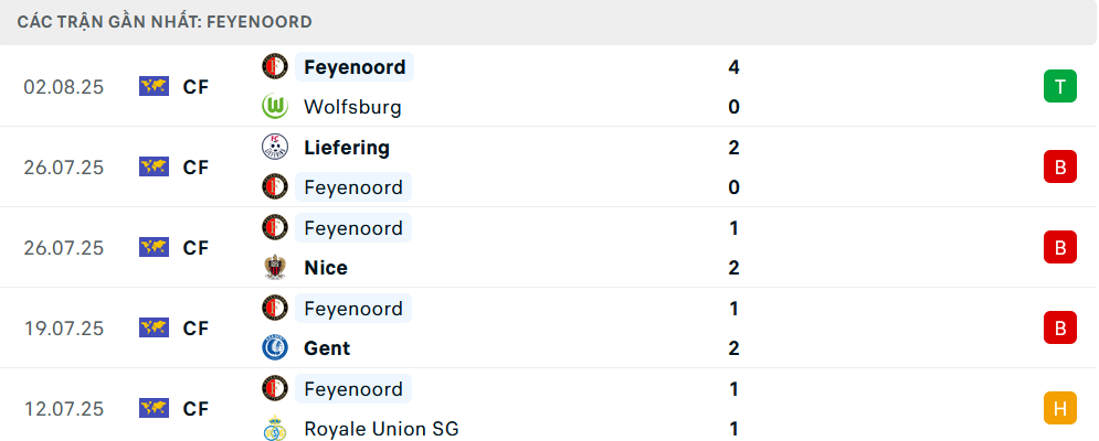 Phong độ Feyenoord 5 trận gần nhất