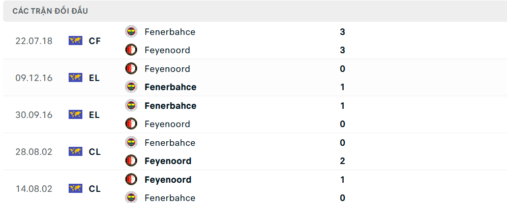 Lịch sử đối đầu Feyenoord vs Fenerbahce