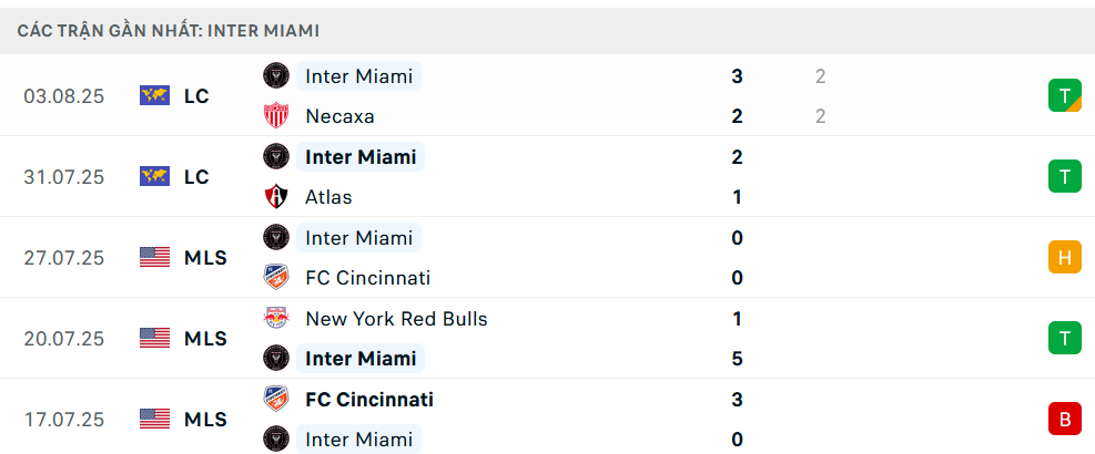 Phong độ Inter Miami 5 trận gần nhất