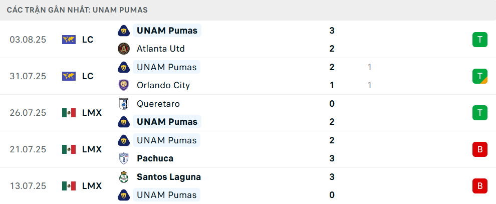 Phong độ Pumas UNAM 5 trận gần nhất