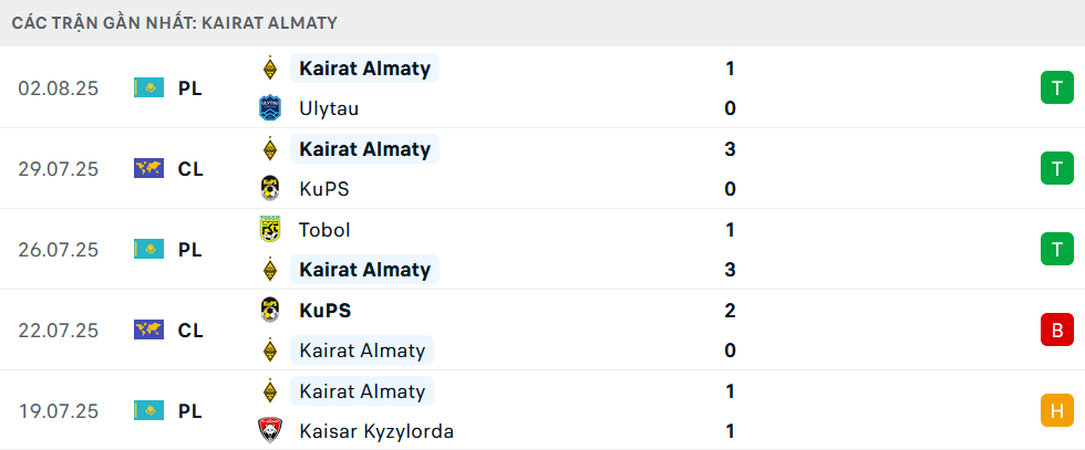 Phong độ Kairat Almaty 5 trận gần nhất