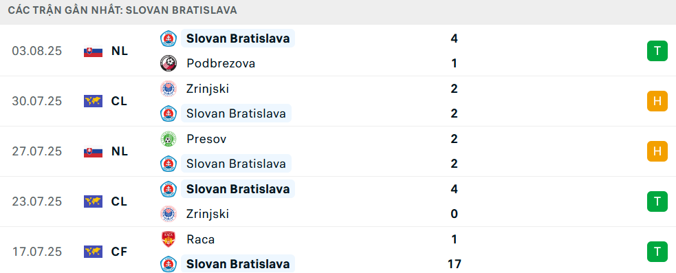 Phong độ Slovan Bratislava 5 trận gần nhất