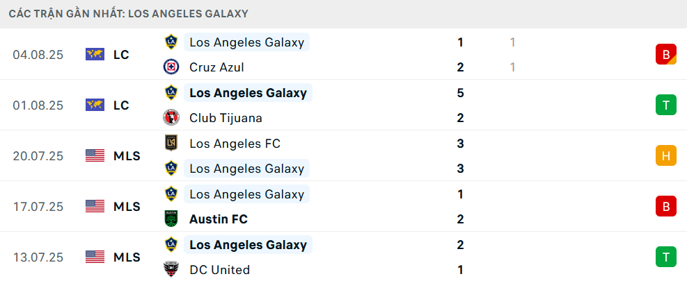 Phong độ Los Angeles Galaxy 5 trận gần nhất
