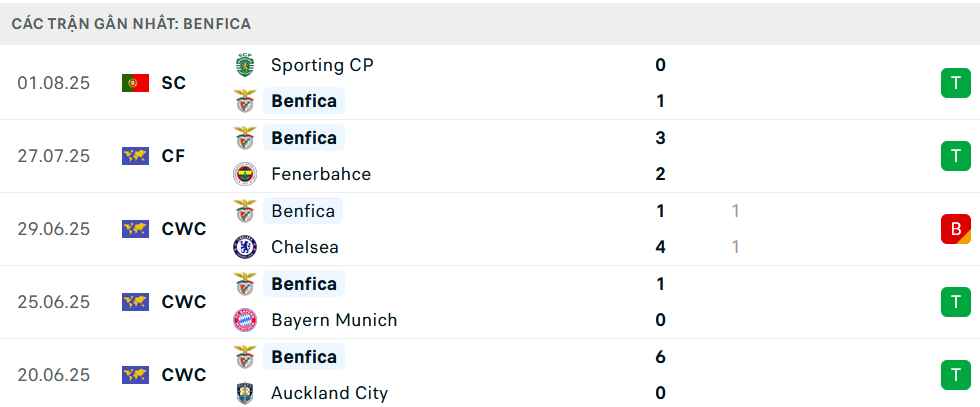 Phong độ Benfica 5 trận gần nhất
