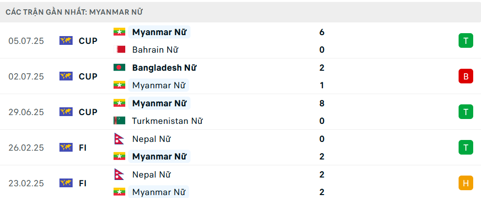 Phong độ Nữ Myanmar 5 trận gần nhất