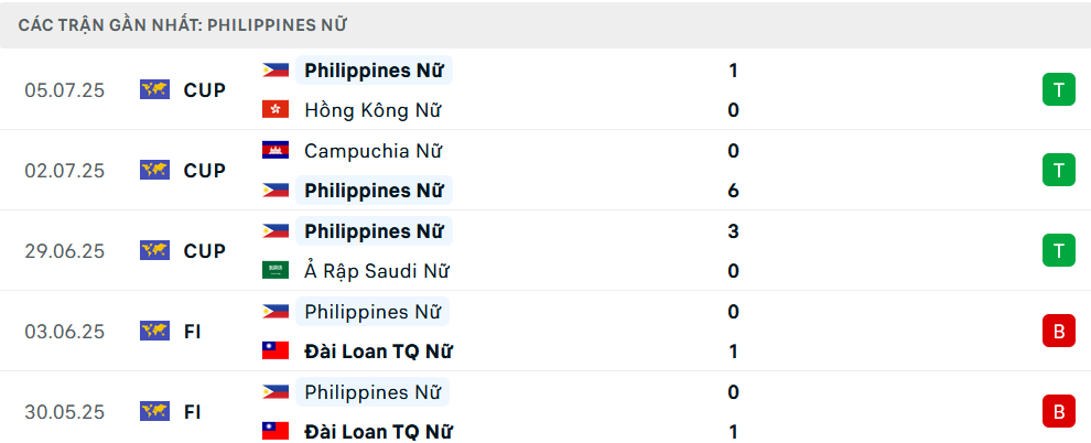 Phong độ Nữ Philippines 5 trận gần nhất
