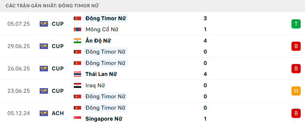 Phong độ Nữ Timor Leste 5 trận gần nhất