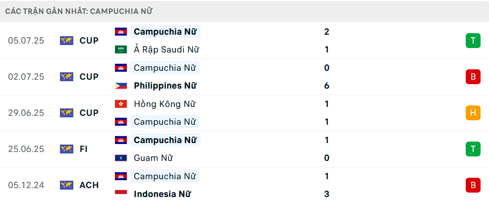 Phong độ Nữ Campuchia 5 trận gần nhất