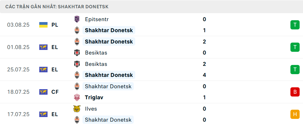 Phong độ Shakhtar Donetsk 5 trận gần nhất