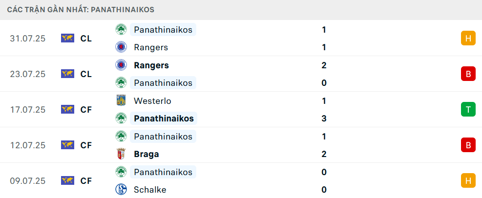 Phong độ Panathinaikos 5 trận gần nhất