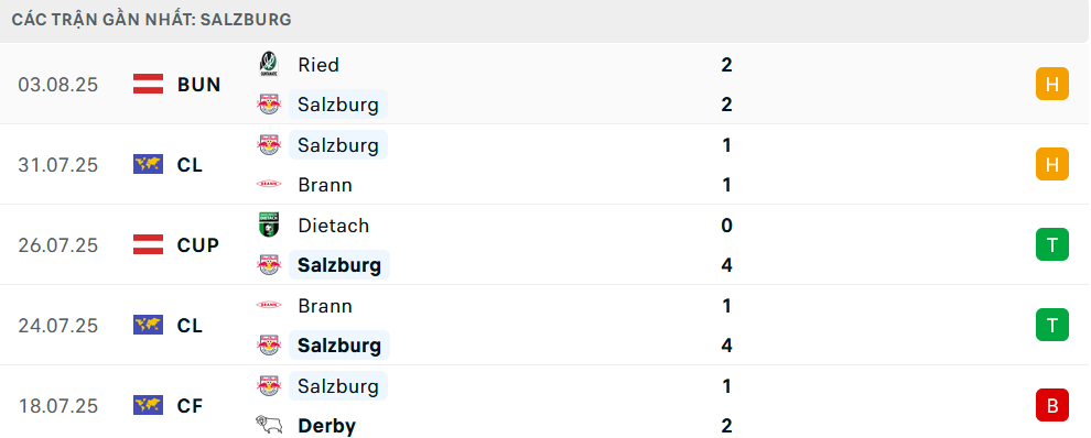 Phong độ Salzburg 5 trận gần nhất