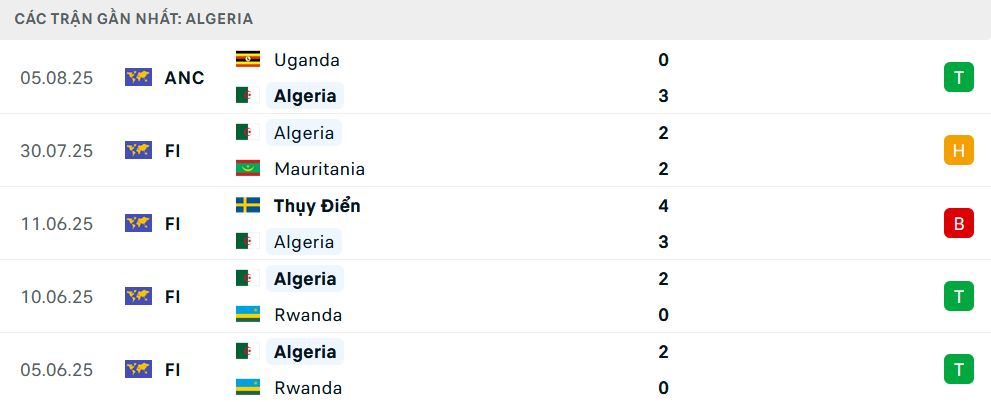 Phong độ Algeria 5 trận gần nhất