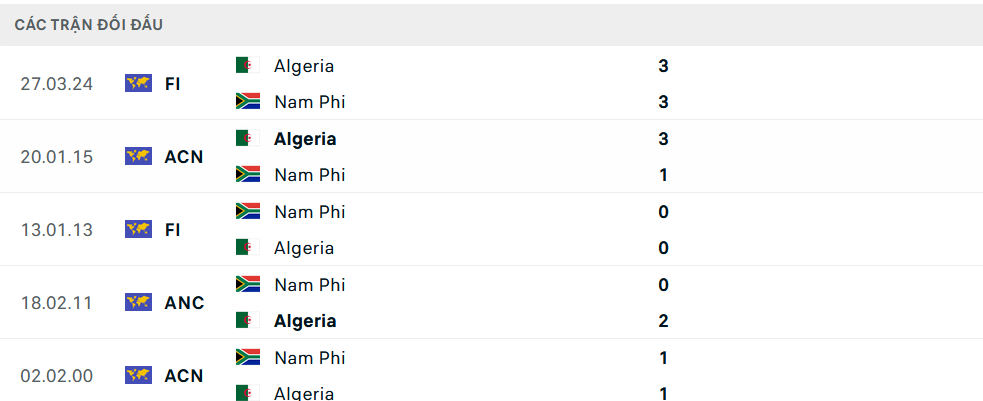 Lịch sử đối đầu Algeria vs Nam Phi