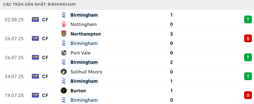 Phong độ Birmingham 5 trận gần nhất
