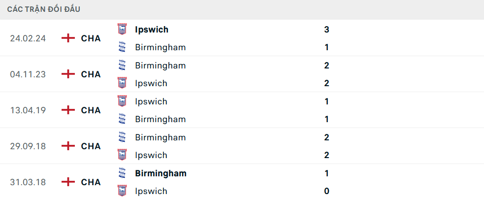 Lịch sử đối đầu Birmingham vs Ipswich