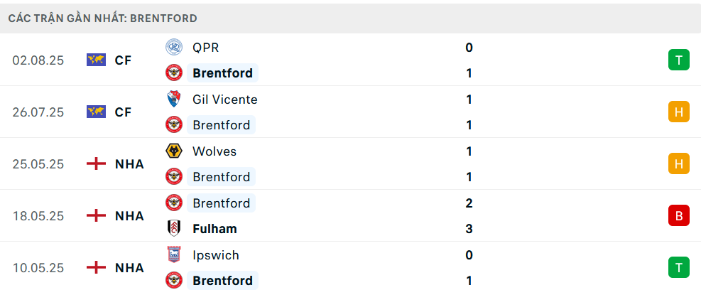 Phong độ Brentford 5 trận gần nhất