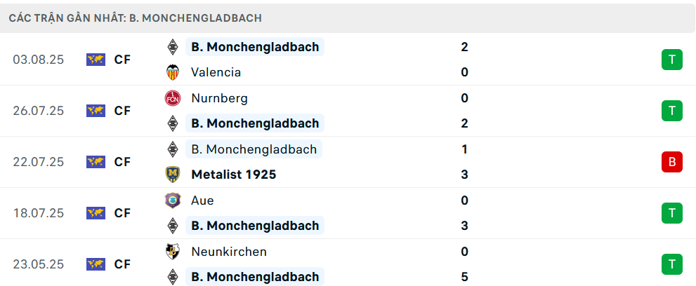 Phong độ Monchengladbach 5 trận gần nhất