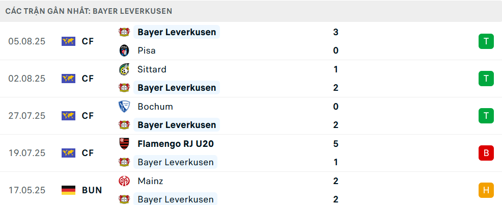 Phong độ Leverkusen 5 trận gần nhất