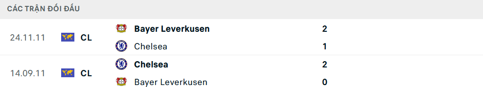 Lịch sử đối đầuChelsea vs Leverkusen