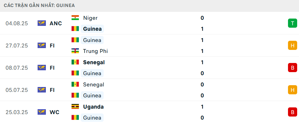 Phong độ Guinea 5 trận gần nhất
