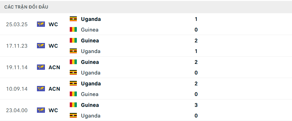 Lịch sử đối đầu Guinea vs Uganda