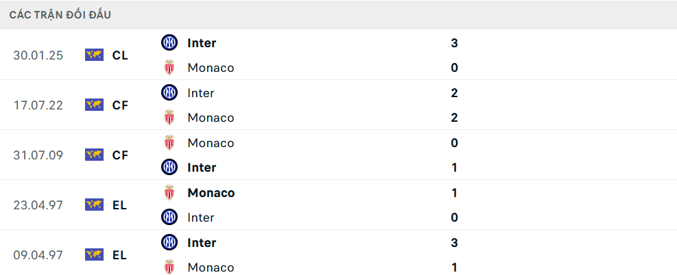 Lịch sử đối đầu  Monaco vs Inter Milan