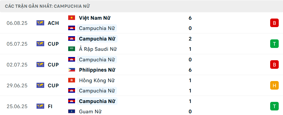 Phong độ Nữ Campuchia 5 trận gần nhất