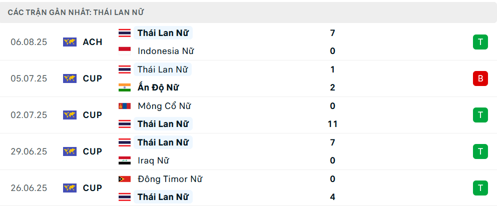 Phong độ Nữ Thái Lan 5 trận gần nhất