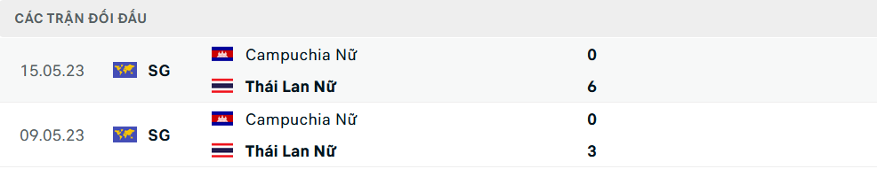 Lịch sử đối đầu Nữ Campuchia vs Nữ Thái Lan