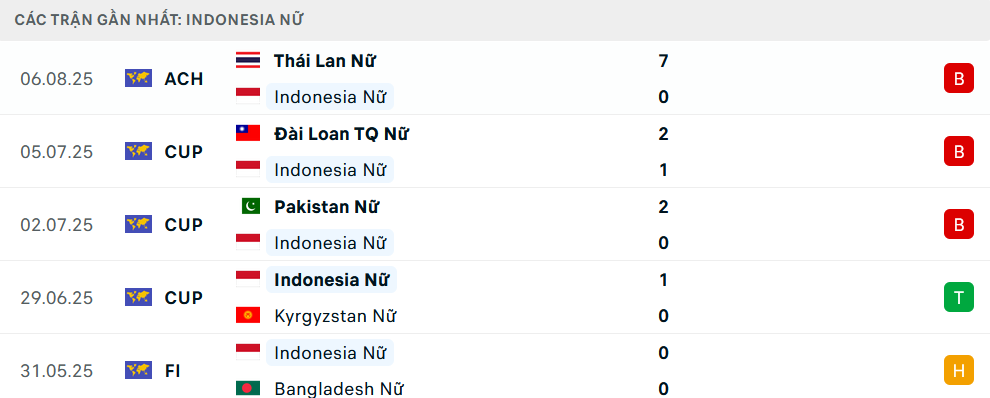 Phong độ Nữ Indonesia 5 trận gần nhất Phong độ Nữ Indonesia 5 trận gần nhất