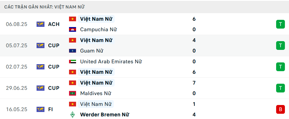 Phong độ Nữ Việt Nam 5 trận gần nhất Phong độ Nữ Việt Nam 5 trận gần nhất