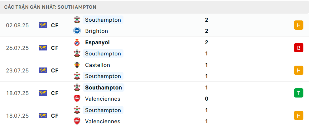 Phong độ Southampton 5 trận gần nhất