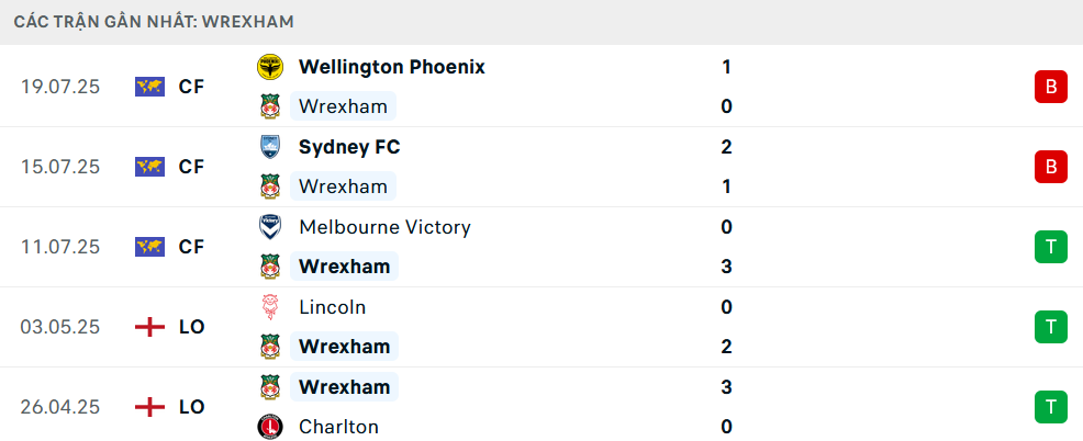 Phong độ Wrexham 5 trận gần nhất