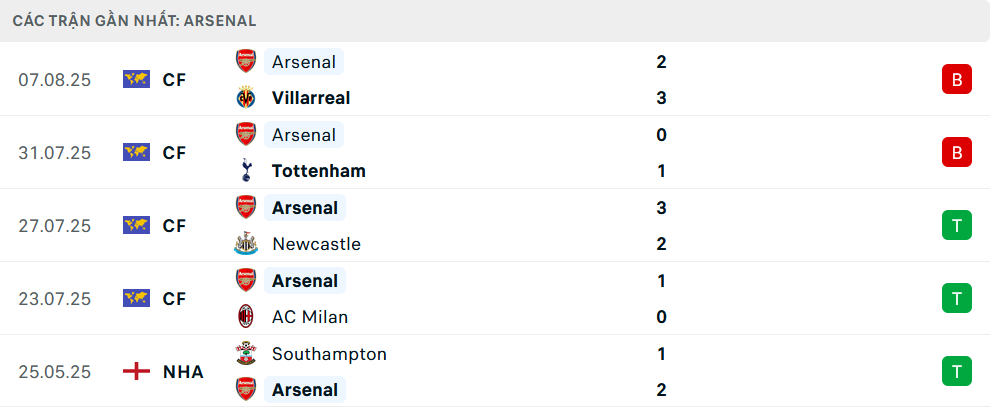 Phong độ Arsenal 5 trận gần nhất