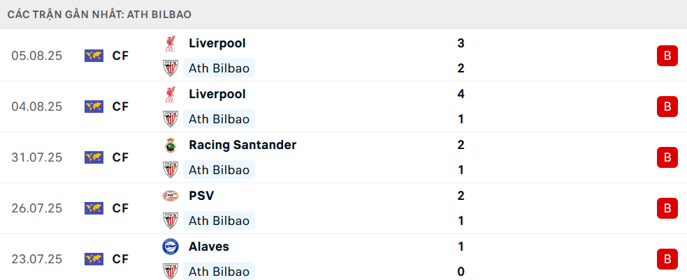 Phong độ Bilbao 5 trận gần nhất