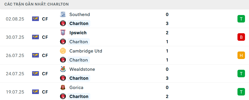 Phong độ Charlton 5 trận gần nhất