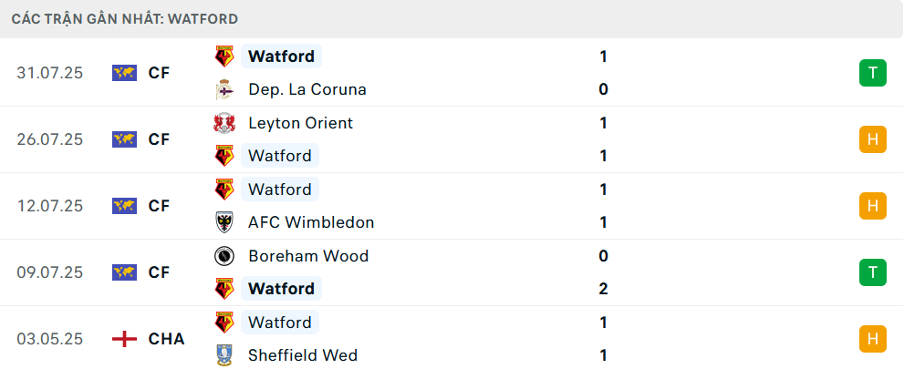 Phong độ Watford 5 trận gần nhất