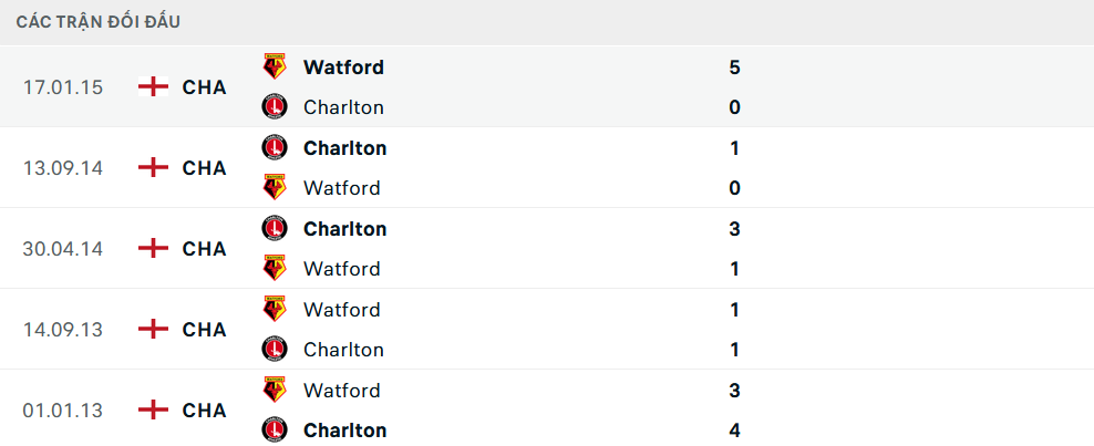 Lịch sử đối đầu Charlton vs Watford