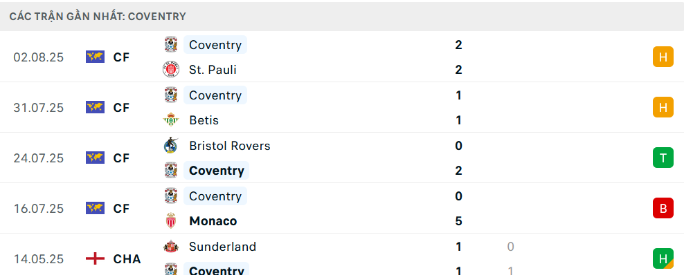 Phong độ Coventry 5 trận gần nhất