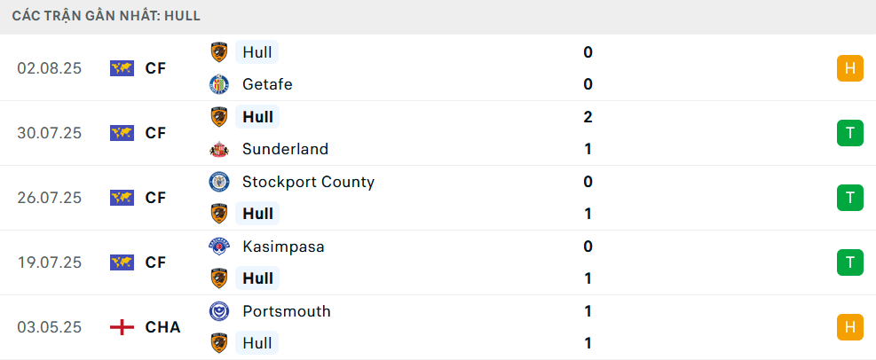 Phong độ Hull 5 trận gần nhất