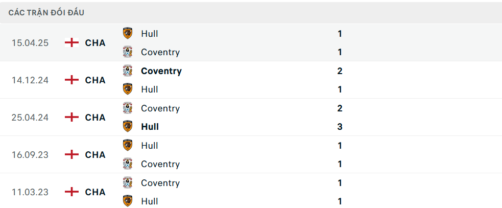 Lịch sử đối đầu Coventry vs Hull