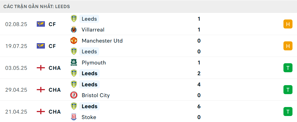 Phong độ Leeds 5 trận gần nhất