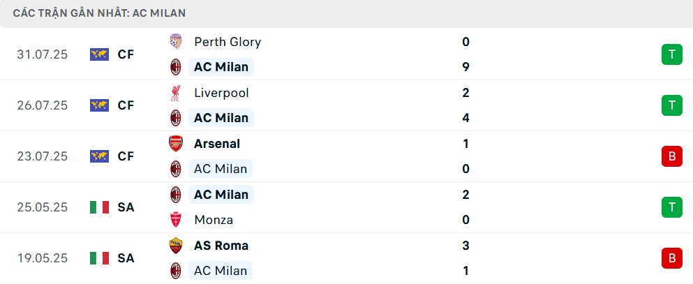 Phong độ Milan 5 trận gần nhất